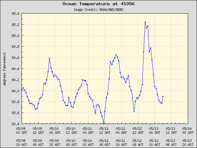 5-day plot - Ocean Temperature at 41056