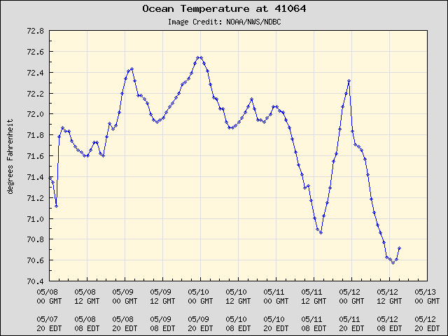 5-day plot - Ocean Temperature at 41064