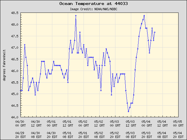 5-day plot - Ocean Temperature at 44033