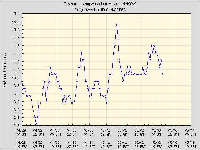 5-day plot - Ocean Temperature at 44034