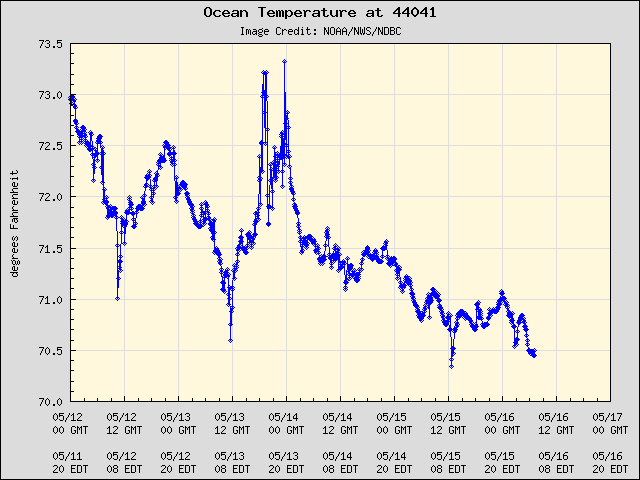 5-day plot - Ocean Temperature at 44041