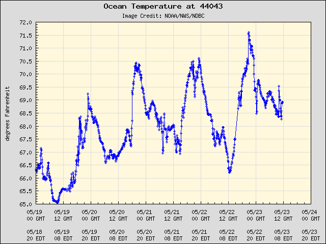 5-day plot - Ocean Temperature at 44043
