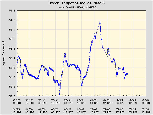 5-day plot - Ocean Temperature at 46098