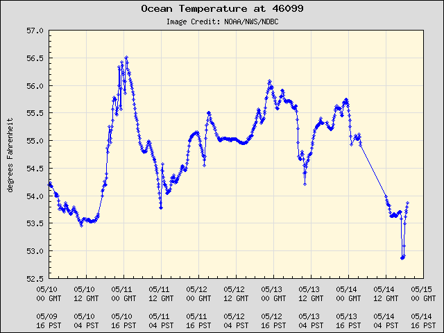5-day plot - Ocean Temperature at 46099