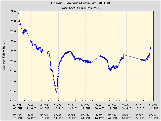 5-day plot - Ocean Temperature at 46100