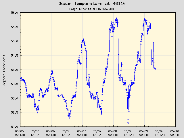 5-day plot - Ocean Temperature at 46116