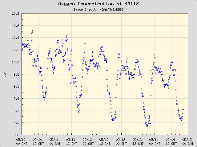 5-day plot - Oxygen Concentration at 46117