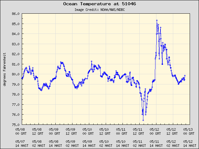 5-day plot - Ocean Temperature at 51046