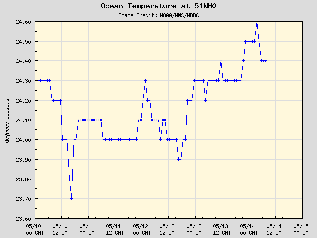 5-day plot - Ocean Temperature at 51WH0