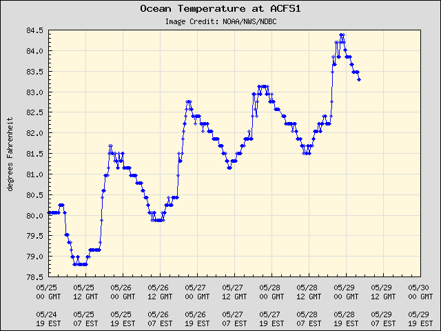 5-day plot - Ocean Temperature at ACFS1