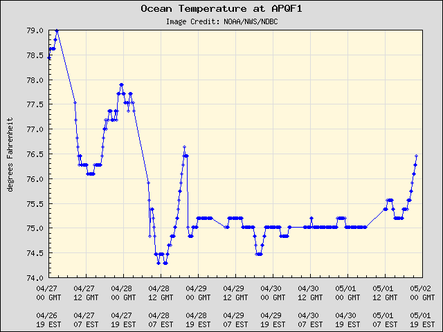 5-day plot - Ocean Temperature at APQF1