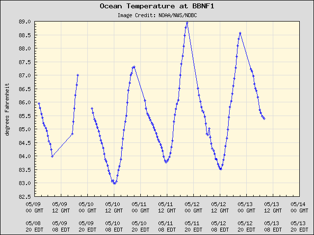 5-day plot - Ocean Temperature at BBNF1
