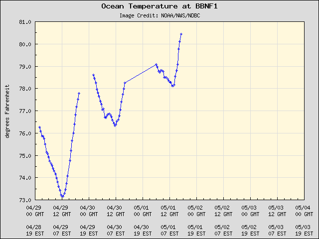 5-day plot - Ocean Temperature at BBNF1