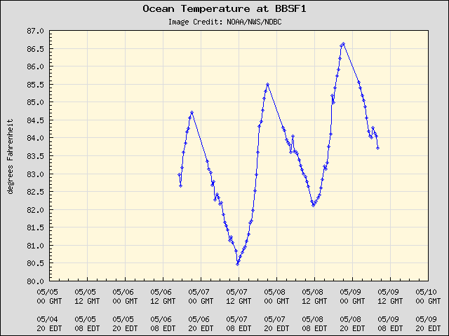 5-day plot - Ocean Temperature at BBSF1