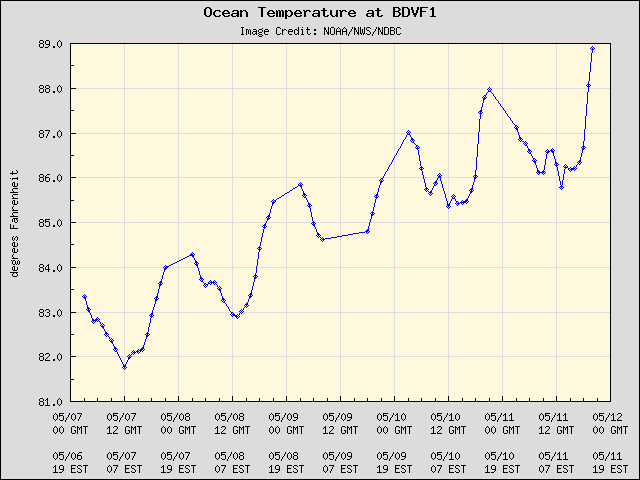 5-day plot - Ocean Temperature at BDVF1