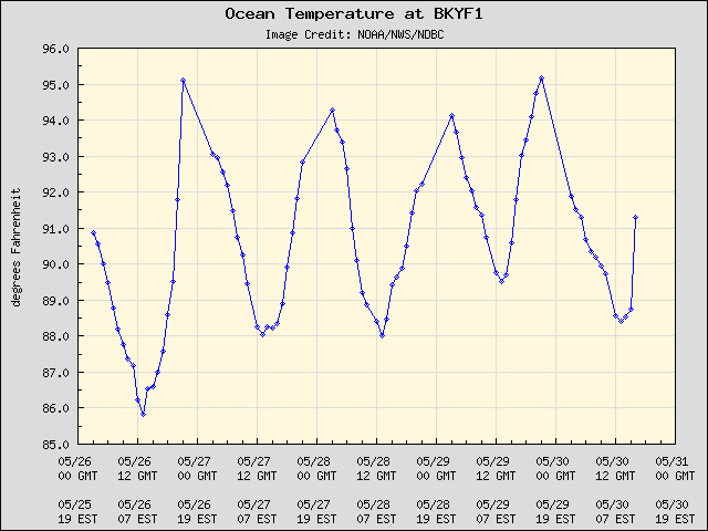 5-day plot - Ocean Temperature at BKYF1