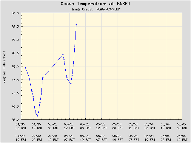 5-day plot - Ocean Temperature at BNKF1