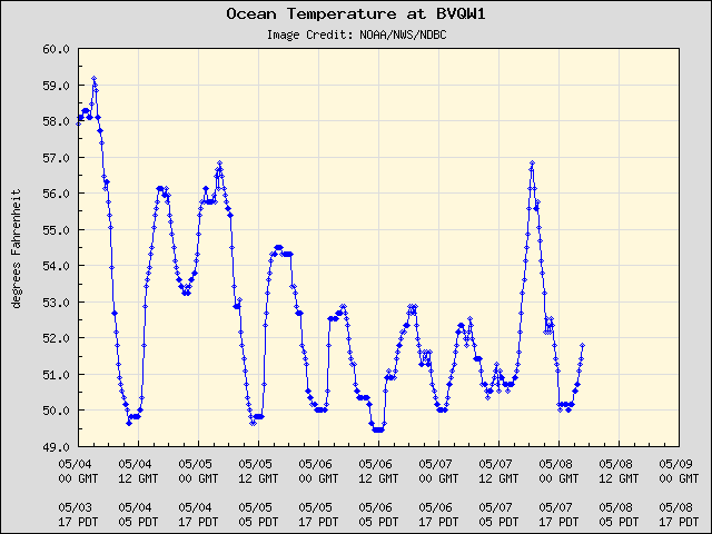 5-day plot - Ocean Temperature at BVQW1