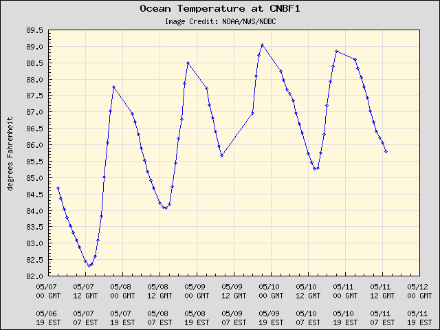 5-day plot - Ocean Temperature at CNBF1