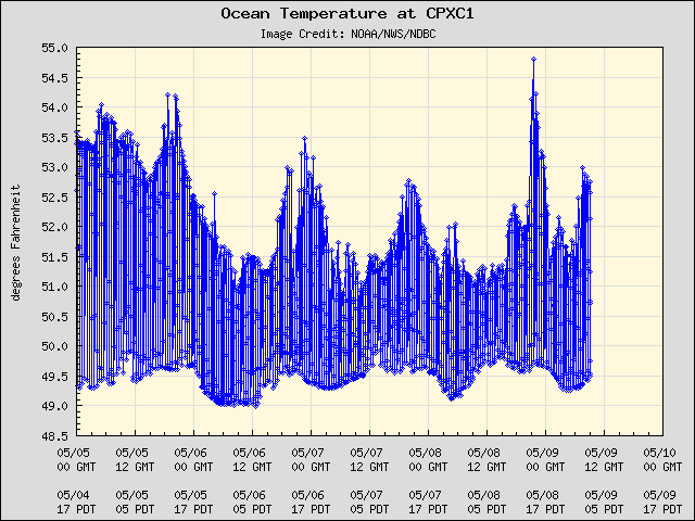 5-day plot - Ocean Temperature at CPXC1