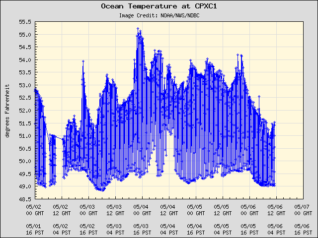 5-day plot - Ocean Temperature at CPXC1