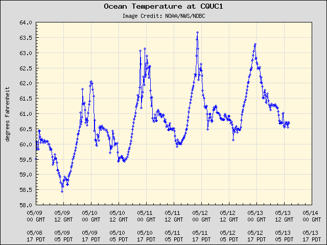 5-day plot - Ocean Temperature at CQUC1