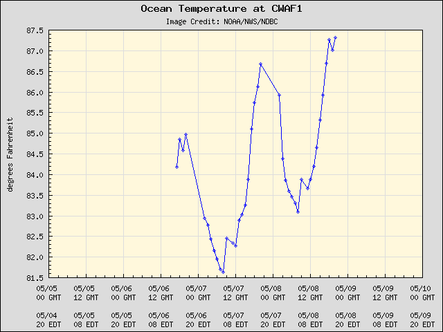 5-day plot - Ocean Temperature at CWAF1