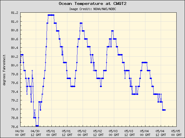 5-day plot - Ocean Temperature at CWQT2