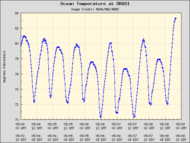 5-day plot - Ocean Temperature at DBQS1