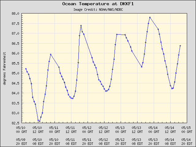 5-day plot - Ocean Temperature at DKKF1