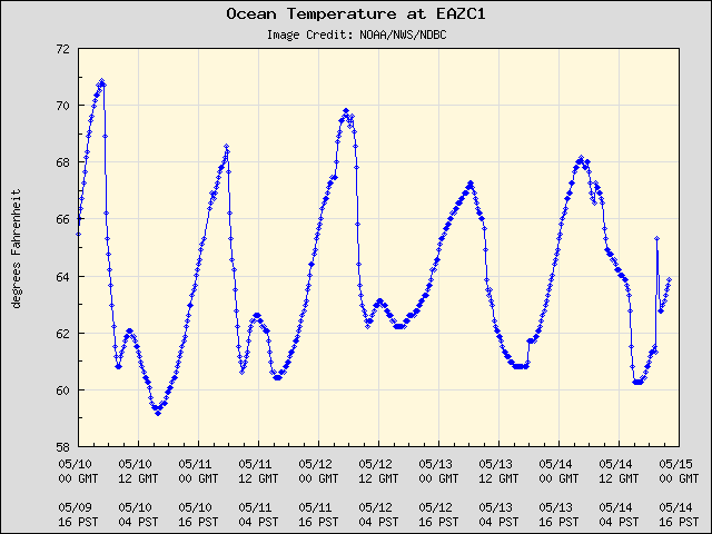5-day plot - Ocean Temperature at EAZC1