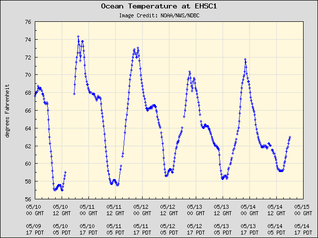 5-day plot - Ocean Temperature at EHSC1