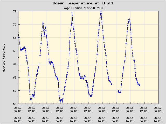 5-day plot - Ocean Temperature at EHSC1