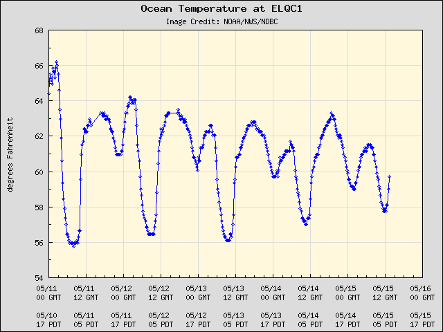 5-day plot - Ocean Temperature at ELQC1