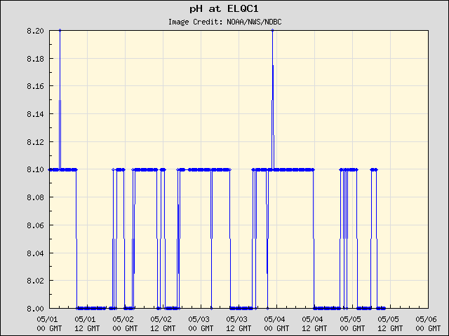 5-day plot - pH at ELQC1