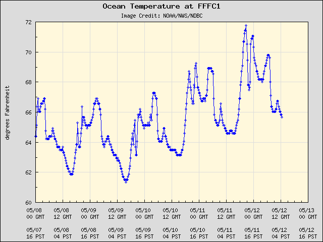 5-day plot - Ocean Temperature at FFFC1