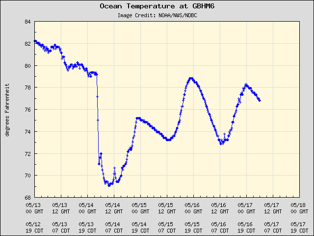 5-day plot - Ocean Temperature at GBHM6