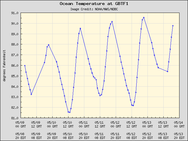 5-day plot - Ocean Temperature at GBTF1