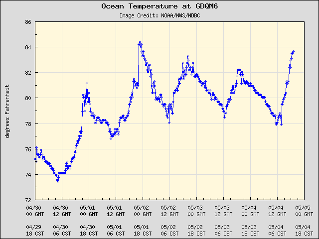 5-day plot - Ocean Temperature at GDQM6