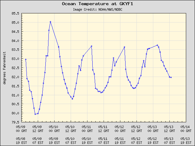 5-day plot - Ocean Temperature at GKYF1