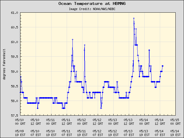 5-day plot - Ocean Temperature at HBMN6