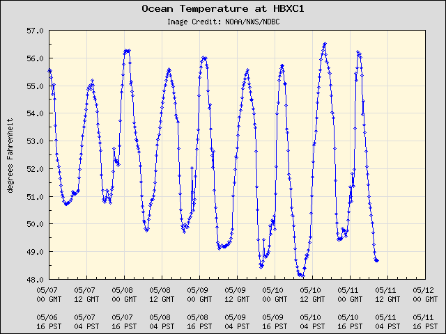 5-day plot - Ocean Temperature at HBXC1