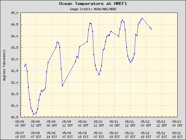 5-day plot - Ocean Temperature at HREF1
