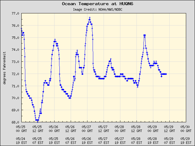 5-day plot - Ocean Temperature at HUQN6