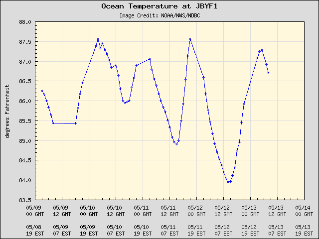 5-day plot - Ocean Temperature at JBYF1