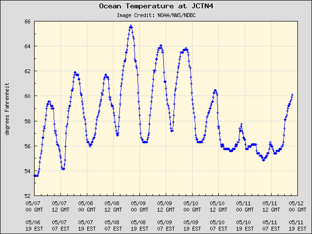 5-day plot - Ocean Temperature at JCTN4