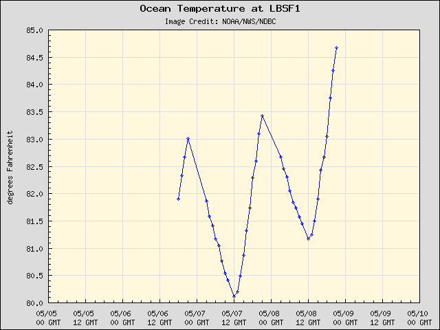 5-day plot - Ocean Temperature at LBSF1