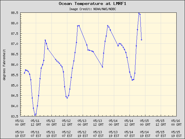 5-day plot - Ocean Temperature at LMRF1
