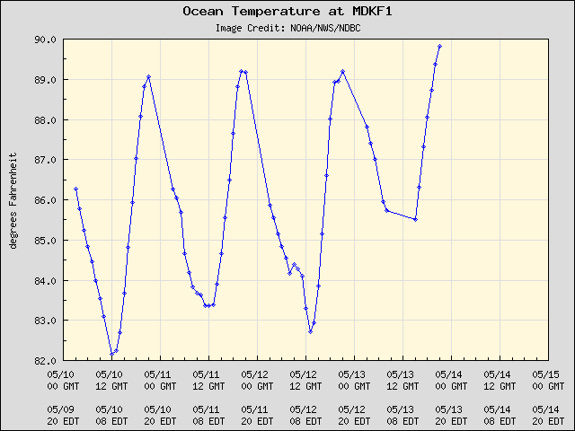 5-day plot - Ocean Temperature at MDKF1