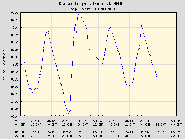 5-day plot - Ocean Temperature at MNBF1